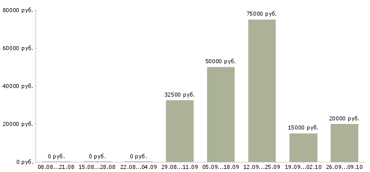 Вакансии менеджер по продажам и сопровождению в Иркутске - Медиана зарплат менеджер по продажам и сопровождению в Иркутске за 2 месяца