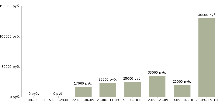 Вакансии менеджер по продажам телефонной связи в Красноярске - Медиана зарплат менеджер по продажам телефонной связи в Красноярске за 2 месяца