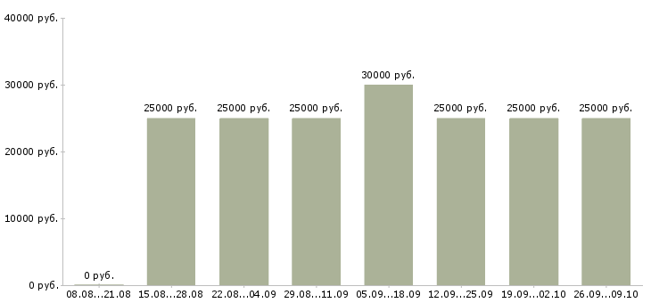 Вакансии менеджер по продажам техники в Волгограде - Медиана зарплат менеджер по продажам техники в Волгограде за 2 месяца