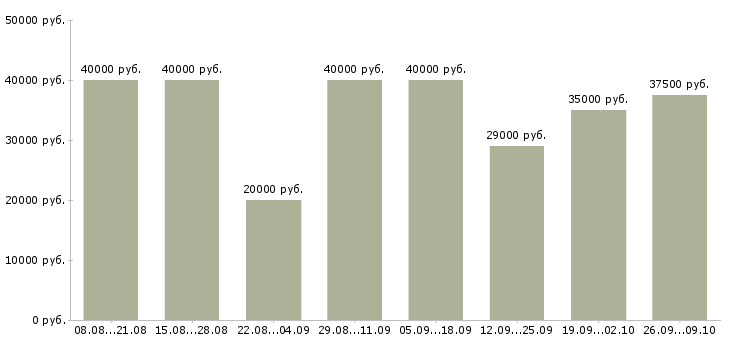 Вакансии менеджер по продажам технического оборудования Нижний новгород - Медиана зарплат менеджер по продажам технического оборудования Нижний новгород за 2 месяца