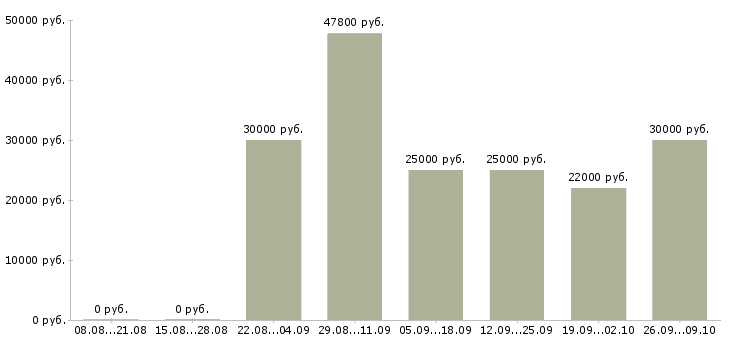 Вакансии менеджер по работе с кандидатами в Туле - Медиана зарплат менеджер по работе с кандидатами в Туле за 2 месяца