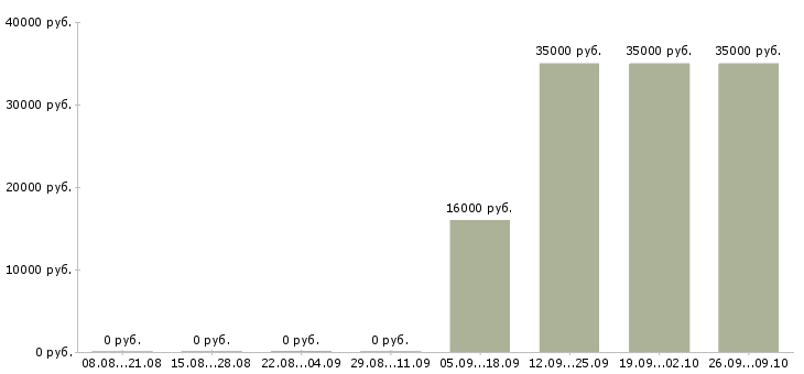 Вакансии менеджер продаж через интернет Карелия - Медиана зарплат менеджер продаж через интернет Карелия за 2 месяца