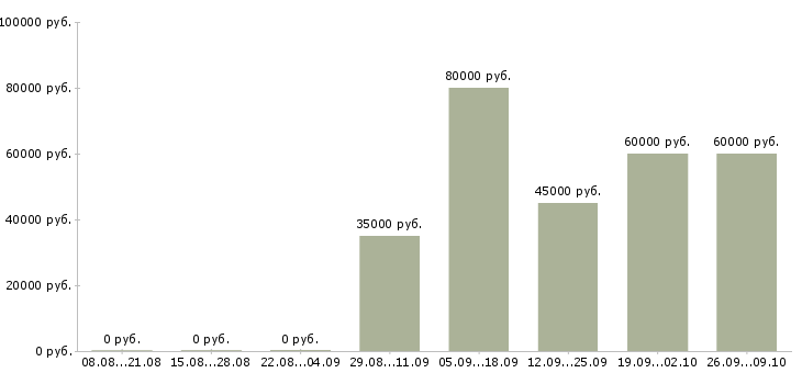 Вакансии менеджер с медицинским образованием Татарстан - Медиана зарплат менеджер с медицинским образованием Татарстан за 2 месяца