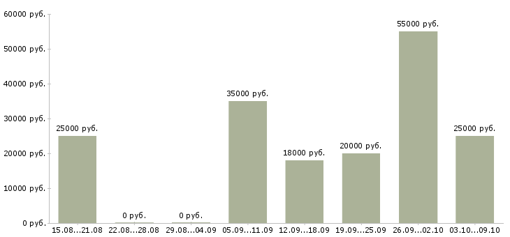 Вакансии менеджер с опытом работы в Ульяновске - Медиана зарплат менеджер с опытом работы в Ульяновске за 2 месяца