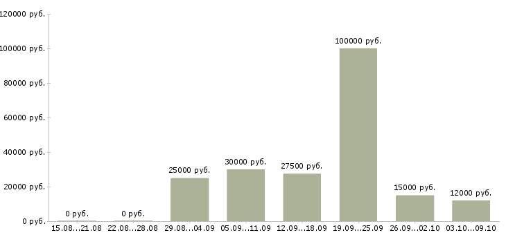Вакансии менеджеры по рекламе в Барнауле - Медиана зарплат менеджеры по рекламе в Барнауле за 2 месяца