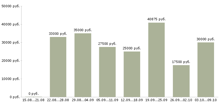 Вакансии менеджеры по рекламе в Воронеже - Медиана зарплат менеджеры по рекламе в Воронеже за 2 месяца