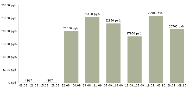 Вакансии на дому бесплатное обучение в Саранске - Медиана зарплат на дому бесплатное обучение в Саранске за 2 месяца