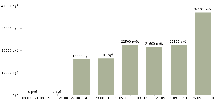 Вакансии на дому подработка Ростов-на-дону - Медиана зарплат на дому подработка Ростов-на-дону за 2 месяца