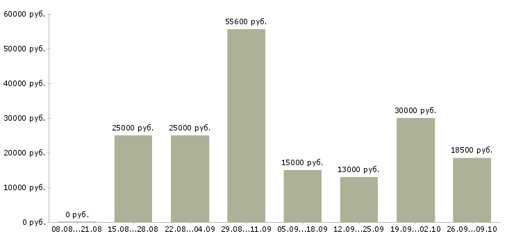 Вакансии на дому удаленная в Ярославле - Медиана зарплат на дому удаленная в Ярославле за 2 месяца