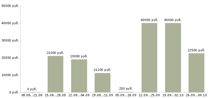 Вакансии на сайтах в Сыктывкаре - Медиана зарплат на сайтах в Сыктывкаре за 2 месяца