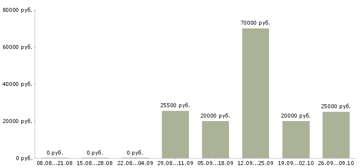 Вакансии наставник в Тюмени - Медиана зарплат наставник в Тюмени за 2 месяца