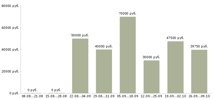 Вакансии начальник управления Татарстан - Медиана зарплат начальник управления Татарстан за 2 месяца