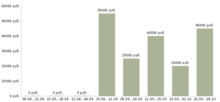 Вакансии оператор на производство Нижний новгород - Медиана зарплат оператор на производство Нижний новгород за 2 месяца