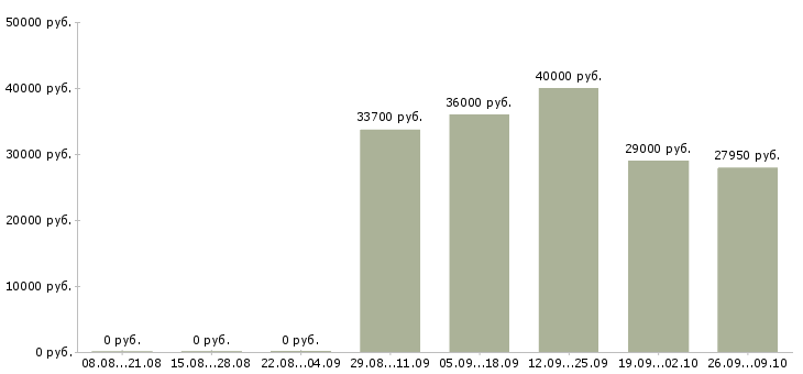 Вакансии отдел кредитования в Екатеринбурге - Медиана зарплат отдел кредитования в Екатеринбурге за 2 месяца