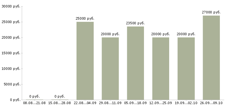 Вакансии по 2 недели выходные Татарстан - Медиана зарплат по 2 недели выходные Татарстан за 2 месяца