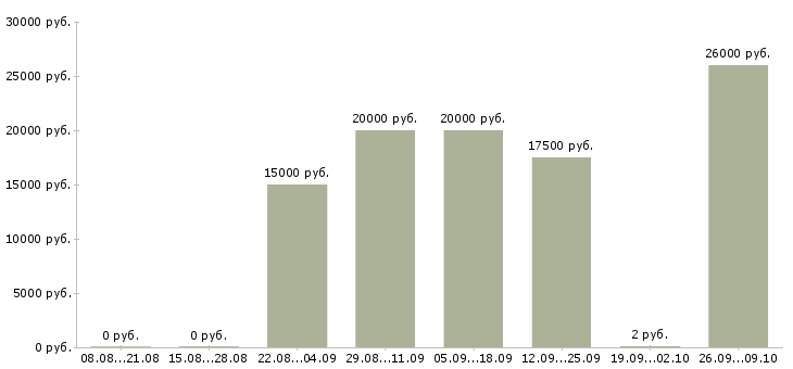 Вакансии по гибкому графику в Калуге - Медиана зарплат по гибкому графику в Калуге за 2 месяца