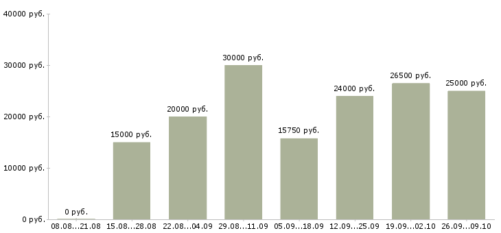 Вакансии по совмещению Чувашия - Медиана зарплат по совмещению Чувашия за 2 месяца