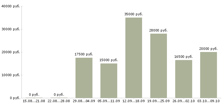 Вакансии подработка в интернете в Астрахани - Медиана зарплат подработка в интернете в Астрахани за 2 месяца