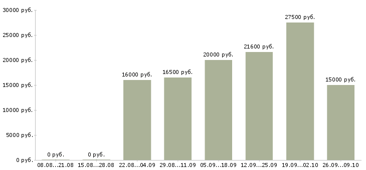 Вакансии подработка на дому Ростов-на-дону - Медиана зарплат подработка на дому Ростов-на-дону за 2 месяца