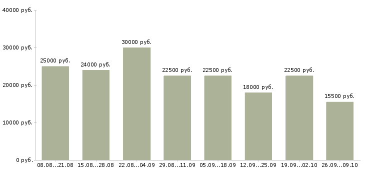 Вакансии подработка обучение в Казани - Медиана зарплат подработка обучение в Казани за 2 месяца