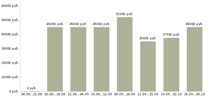 Вакансии помощник по административным вопросам в Москве - Медиана зарплат помощник по административным вопросам в Москве за 2 месяца