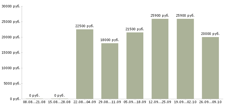 Вакансии предлагается на дому в Саранске - Медиана зарплат предлагается на дому в Саранске за 2 месяца