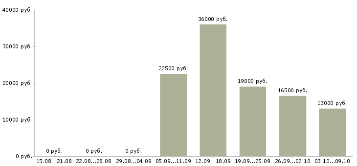 Вакансии продавец в магазины одежды в Екатеринбурге - Медиана зарплат продавец в магазины одежды в Екатеринбурге за 2 месяца