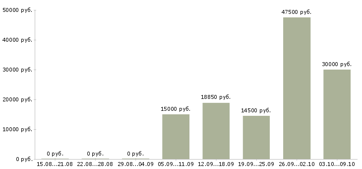Вакансии продавец кассир в магазин в Белгороде - Медиана зарплат продавец кассир в магазин в Белгороде за 2 месяца