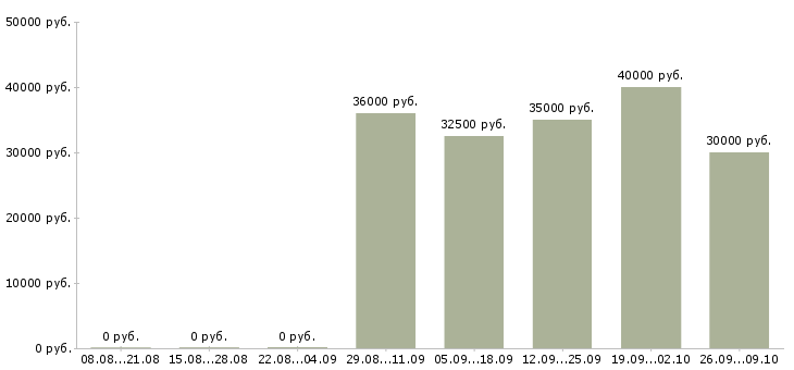 Вакансии продавцам в Сургуте - Медиана зарплат продавцам в Сургуте за 2 месяца