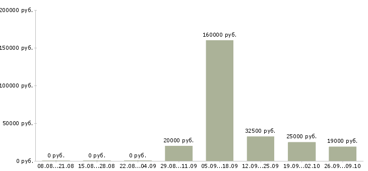 Вакансии продажа рекламы в Самаре - Медиана зарплат продажа рекламы в Самаре за 2 месяца