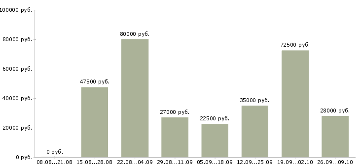 Вакансии продажа услуг в Новороссийске - Медиана зарплат продажа услуг в Новороссийске за 2 месяца