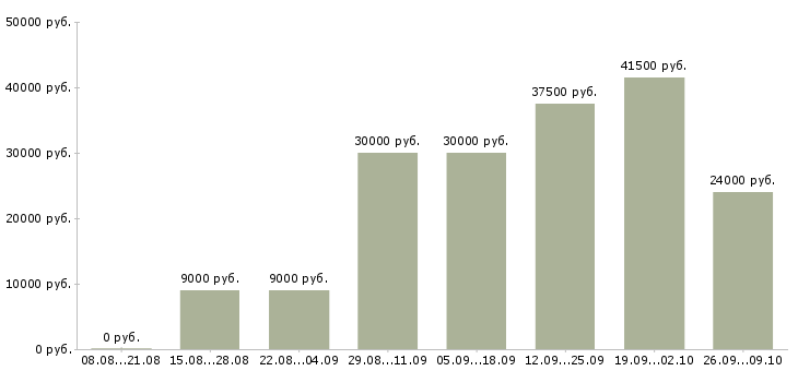 Вакансии работаем и зарабатываем дома в Калуге - Медиана зарплат работаем и зарабатываем дома в Калуге за 2 месяца