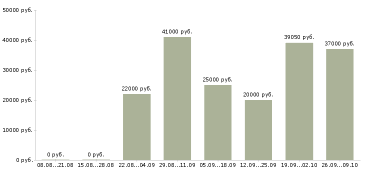 Вакансии рабочий в организацию в Кургане - Медиана зарплат рабочий в организацию в Кургане за 2 месяца