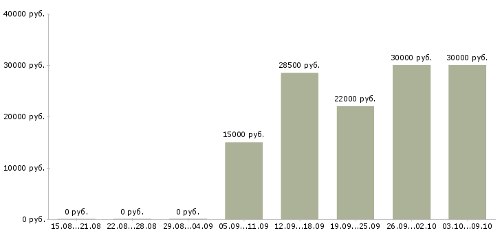 Вакансии рабочий на оборудование в Ставрополе - Медиана зарплат рабочий на оборудование в Ставрополе за 2 месяца