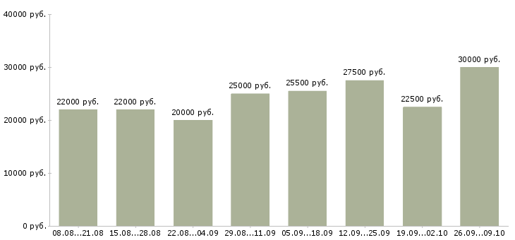 Вакансии размещение объявлений Ростов-на-дону - Медиана зарплат размещение объявлений Ростов-на-дону за 2 месяца