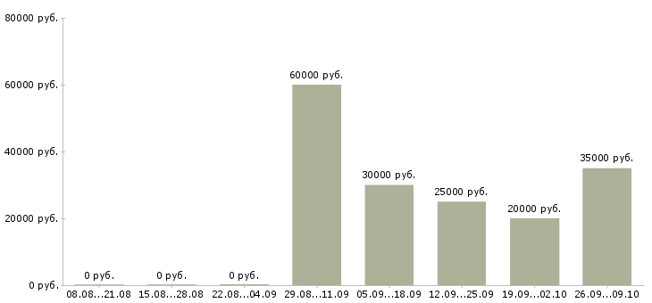 Вакансии разработчик по Ростов-на-дону - Медиана зарплат разработчик по Ростов-на-дону за 2 месяца
