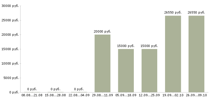 Вакансии распространители листовок в Москве - Медиана зарплат распространители листовок в Москве за 2 месяца