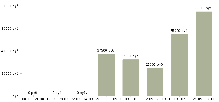 Вакансии региональный менеджер по продажам в Самаре - Медиана зарплат региональный менеджер по продажам в Самаре за 2 месяца