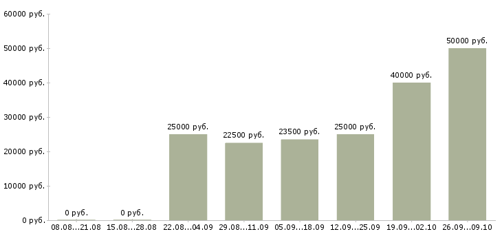 Вакансии региональный представитель Татарстан - Медиана зарплат региональный представитель Татарстан за 2 месяца