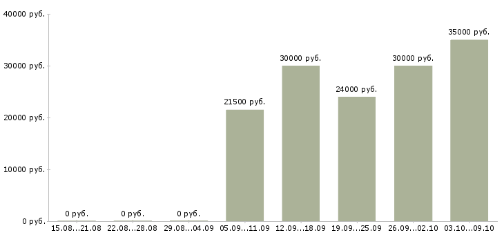 Вакансии руководитель по качеству в Волгограде - Медиана зарплат руководитель по качеству в Волгограде за 2 месяца