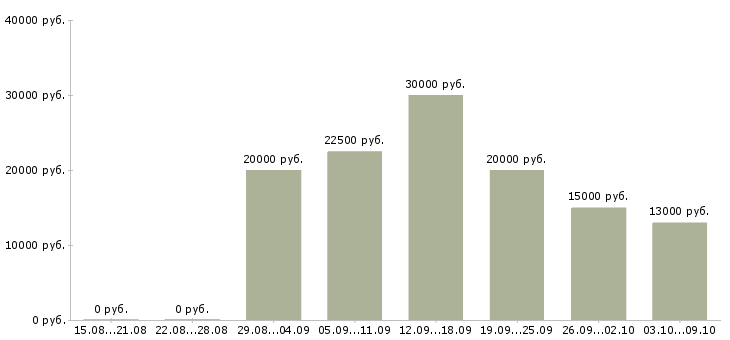 Вакансии с гибким графиком в Пскове - Медиана зарплат с гибким графиком в Пскове за 2 месяца