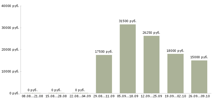 Вакансии с достойной оплатой в Ярославле - Медиана зарплат с достойной оплатой в Ярославле за 2 месяца