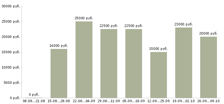 Вакансии с людьми в Калининграде - Медиана зарплат с людьми в Калининграде за 2 месяца