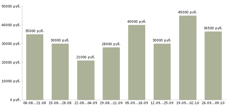 Вакансии сборщики в Казани - Медиана зарплат сборщики в Казани за 2 месяца