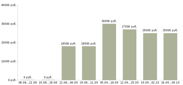 Вакансии сборщики в Челябинске - Медиана зарплат сборщики в Челябинске за 2 месяца