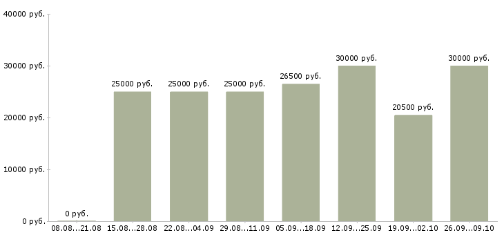 Вакансии свободный график в Саранске - Медиана зарплат свободный график в Саранске за 2 месяца