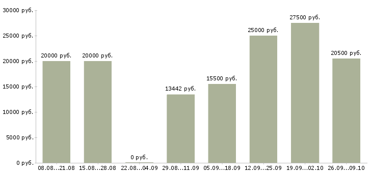 Вакансии сестра медицинская Татарстан - Медиана зарплат сестра медицинская Татарстан за 2 месяца