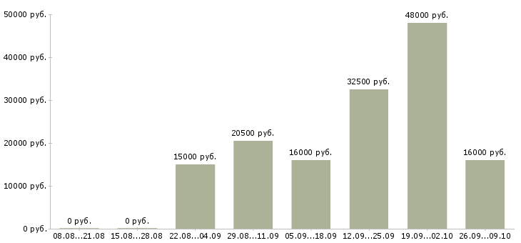 Вакансии сетевая в Уфе - Медиана зарплат сетевая в Уфе за 2 месяца