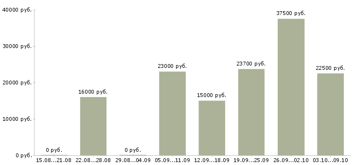 Вакансии сотрудник в сети в Костроме - Медиана зарплат сотрудник в сети в Костроме за 2 месяца