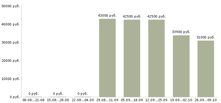 Вакансии сотрудник для работы на пк в Сургуте - Медиана зарплат сотрудник для работы на пк в Сургуте за 2 месяца